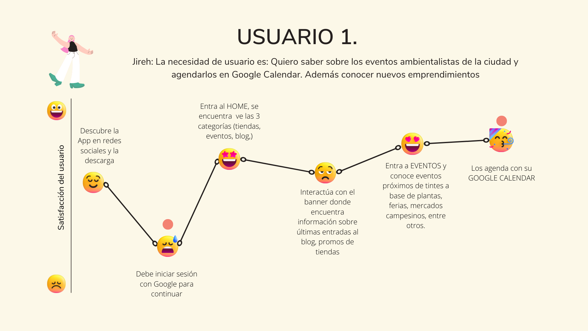 viajes de usuario
